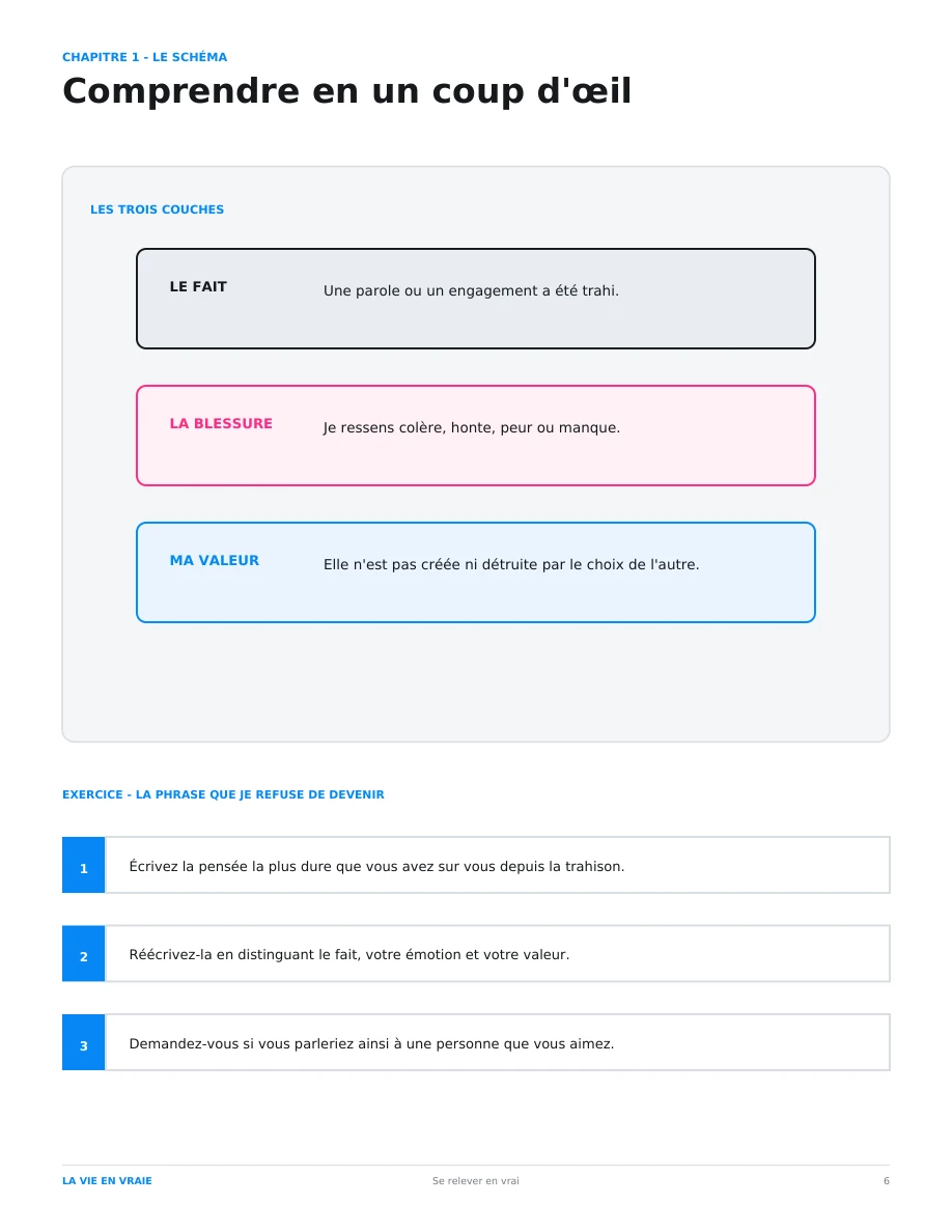 Page 6 du guide : Séparer le fait, la blessure et votre valeur